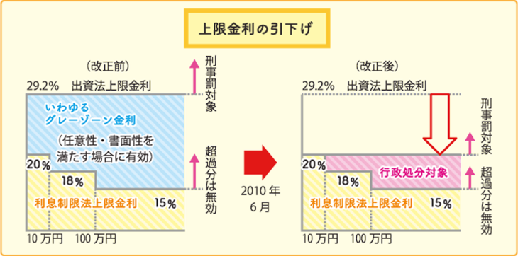 上限金利の引き下げ